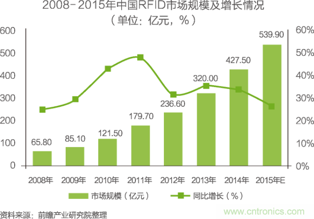 中國物聯(lián)網(wǎng)行業(yè)細(xì)分市場分析 智能家居將迎來快速增長