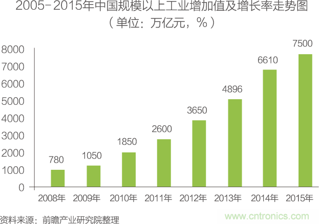 中國物聯(lián)網(wǎng)行業(yè)細(xì)分市場分析 智能家居將迎來快速增長