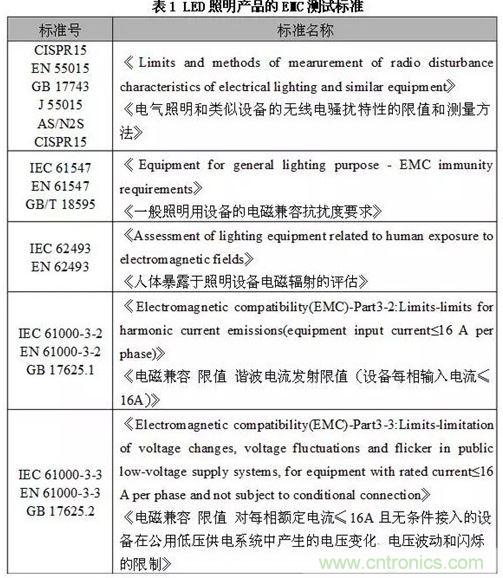 1、EMC測試標準