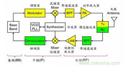 盤點通信系統(tǒng)中的射頻技術，讓你一次就看懂！