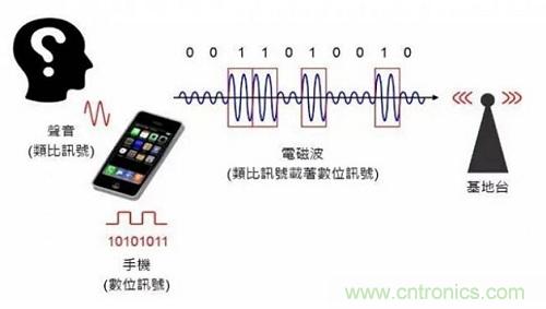 盤點通信系統(tǒng)中的射頻技術，讓你一次就看懂！