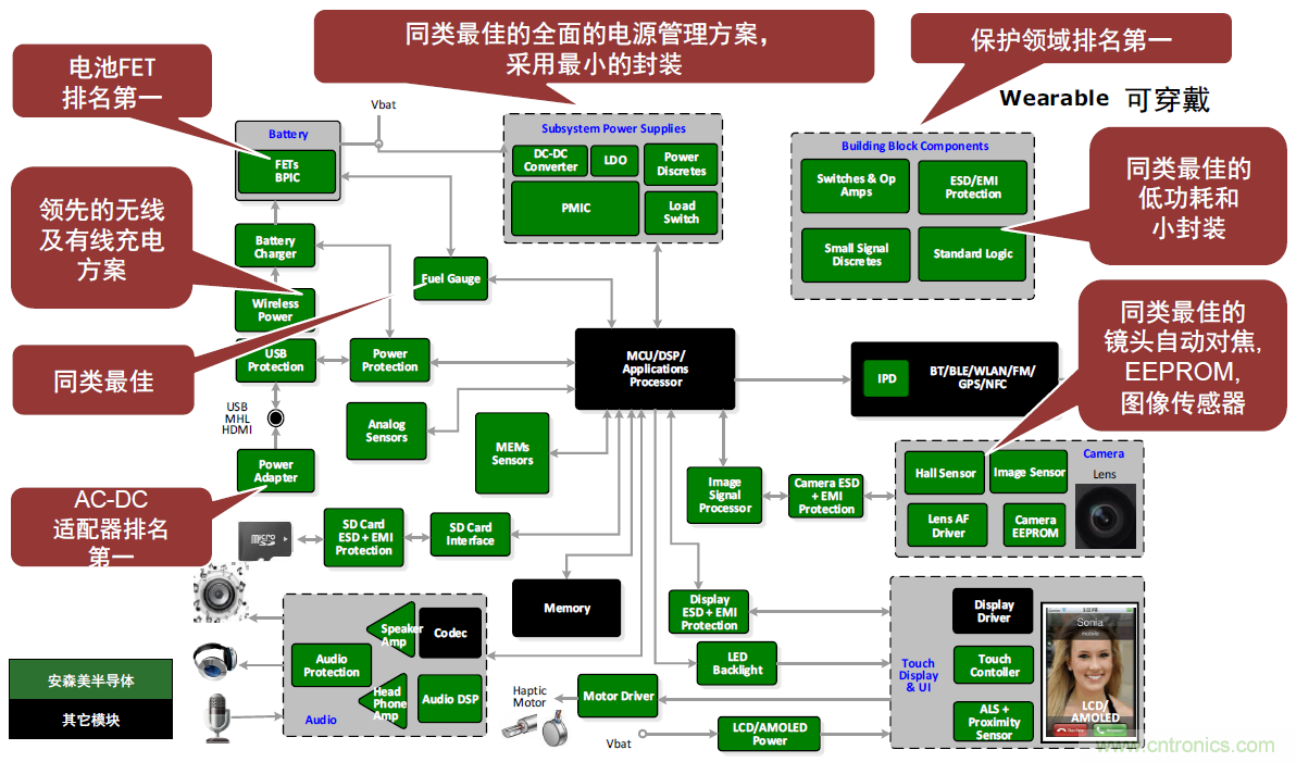用這套完整方案真的可做任何可穿戴設(shè)計(jì)？