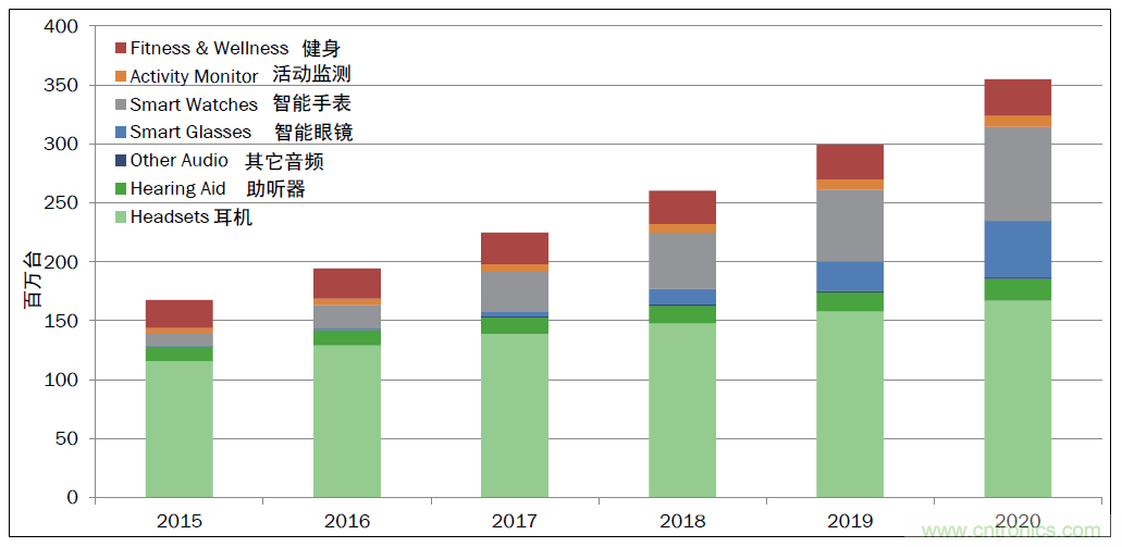 用這套完整方案真的可做任何可穿戴設(shè)計(jì)？
