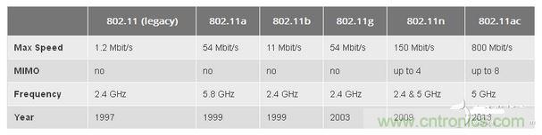 802.11是什么含義？