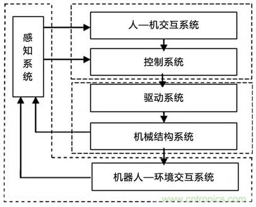 3種完整的智能機(jī)器人解決方案，任你選！