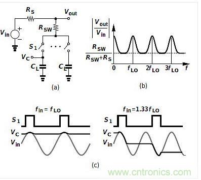 (a)是平移電路框圖，(b)是其頻率響應(yīng)，(c)是時域表現(xiàn)。