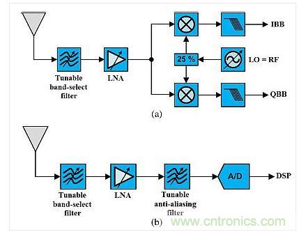 這種架構(gòu)展示了使用可調(diào)諧既定濾波器的可重構(gòu)無線電。(a)是直接轉(zhuǎn)換設(shè)計，(b)是射頻帶通采樣架構(gòu)。