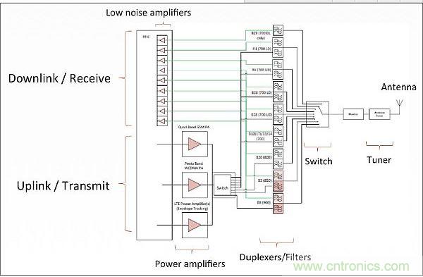 針對低頻帶頻率(700-900MHz)的射頻前端架構(gòu)，從中可以看出射頻前端的復(fù)雜性。