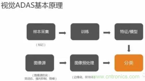 從硬件到算法，單目視覺(jué)ADAS背后有哪些技術(shù)原理及難點(diǎn)？