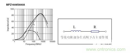 反映磁珠電阻、感抗和總感抗的阻抗曲線及等效電路拓?fù)洹? width=