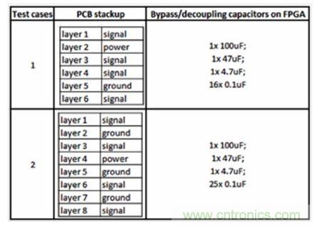 研究PCB去耦合對(duì)SSN和EMC影響的測(cè)試案例。