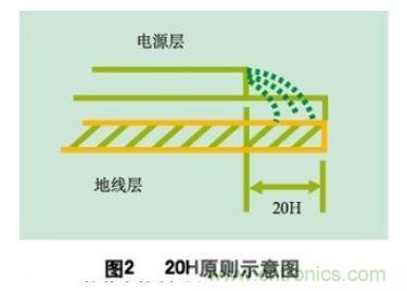 數(shù)字電路PCB設(shè)計(jì)中的EMC/EMI控制技術(shù)