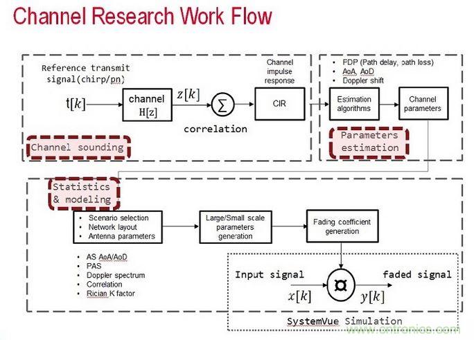 無(wú)線傳輸信道的模型是由信道探測(cè)、信道參數(shù)估算以及統(tǒng)計(jì)資料所組成