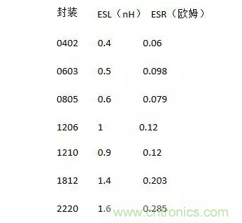 從儲能、阻抗兩種不同視角解析電容去耦原理