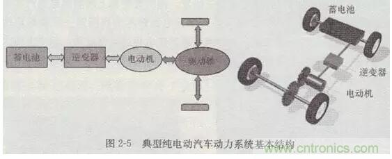 電動汽車動力系統(tǒng)工作原理及解決方案