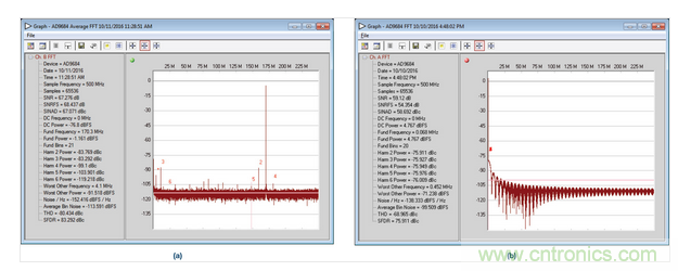  AD9684 ADC采樣的正常和異常FFT結(jié)果，采樣條件：500 MSPS，170.3 MHz，AIN = –1 dBFS。