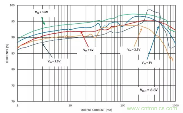 如何使用穩(wěn)壓器提高可穿戴設(shè)備電源效率？