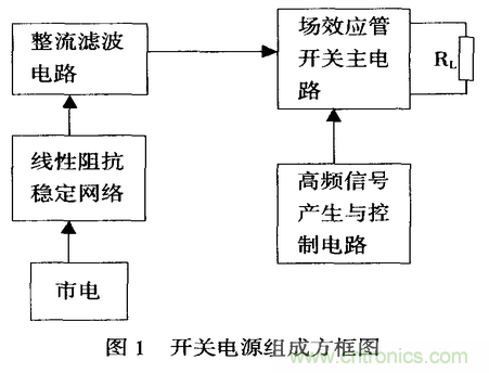 開(kāi)關(guān)電源抑制傳導(dǎo)性電磁干擾的設(shè)計(jì)與仿真