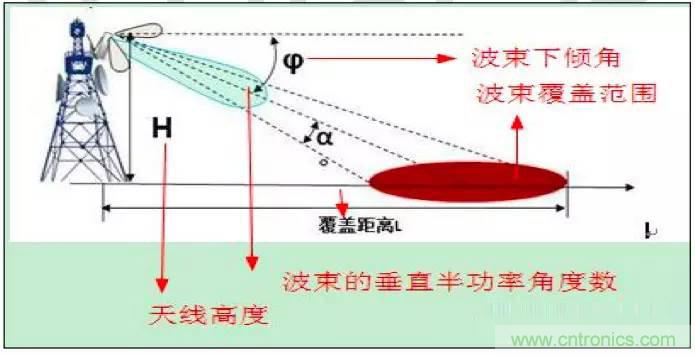 最好的天線基礎(chǔ)知識(shí)！超實(shí)用 隨時(shí)查詢(xún)