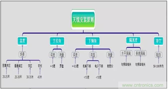 最好的天線基礎(chǔ)知識(shí)！超實(shí)用 隨時(shí)查詢(xún)
