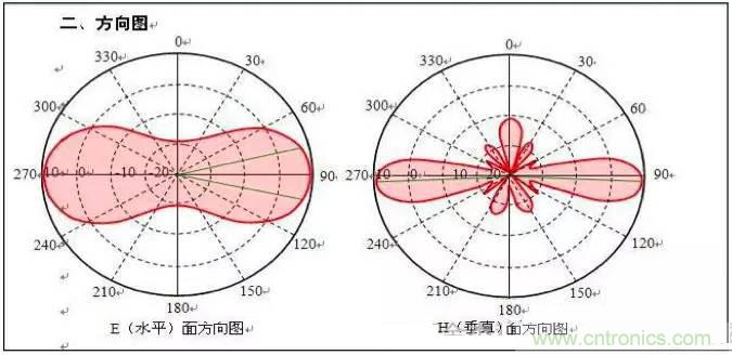 最好的天線基礎(chǔ)知識(shí)！超實(shí)用 隨時(shí)查詢(xún)