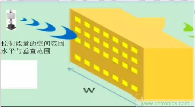 最好的天線基礎(chǔ)知識(shí)！超實(shí)用 隨時(shí)查詢(xún)