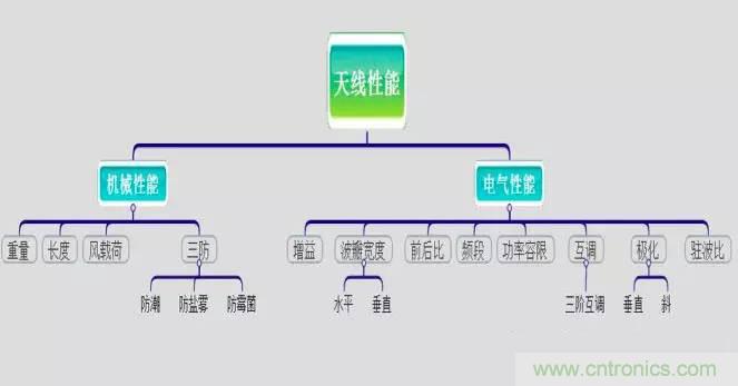 最好的天線基礎(chǔ)知識(shí)！超實(shí)用 隨時(shí)查詢(xún)
