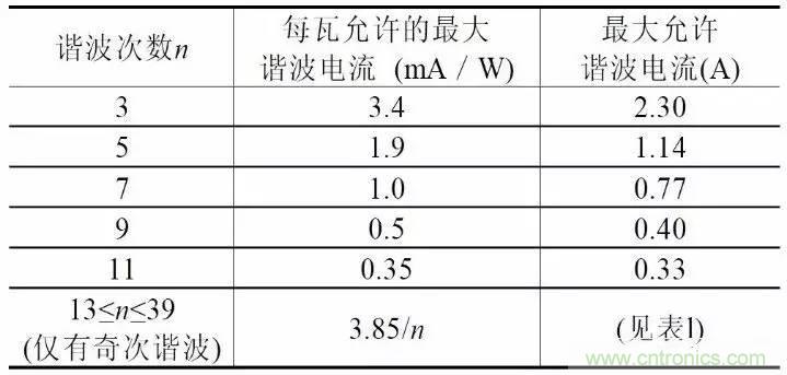 LED驅(qū)動(dòng)電源總諧波失真(THD)分析及對策