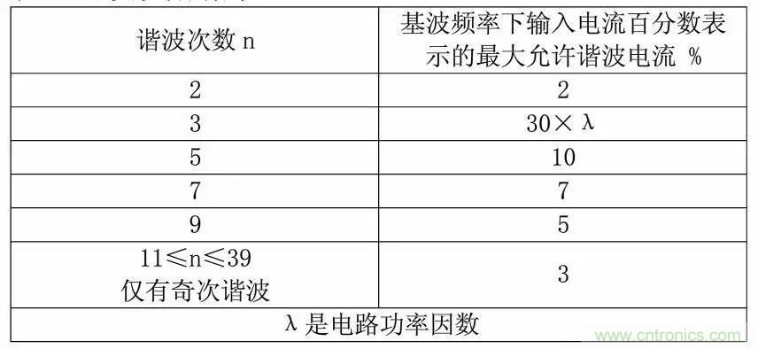 LED驅(qū)動(dòng)電源總諧波失真(THD)分析及對策