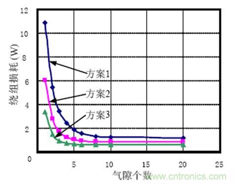 一次弄懂：集膚效應(yīng)、鄰近效應(yīng)、邊緣效應(yīng)、渦流損耗