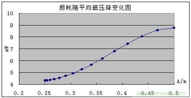 一次弄懂：集膚效應(yīng)、鄰近效應(yīng)、邊緣效應(yīng)、渦流損耗