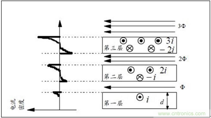 一次弄懂：集膚效應(yīng)、鄰近效應(yīng)、邊緣效應(yīng)、渦流損耗