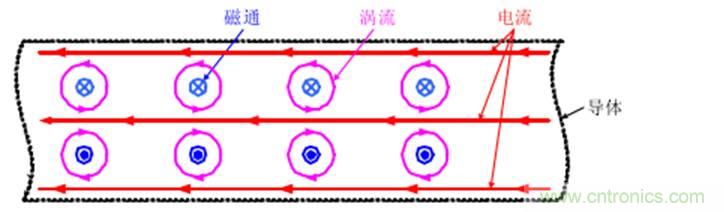 一次弄懂：集膚效應(yīng)、鄰近效應(yīng)、邊緣效應(yīng)、渦流損耗