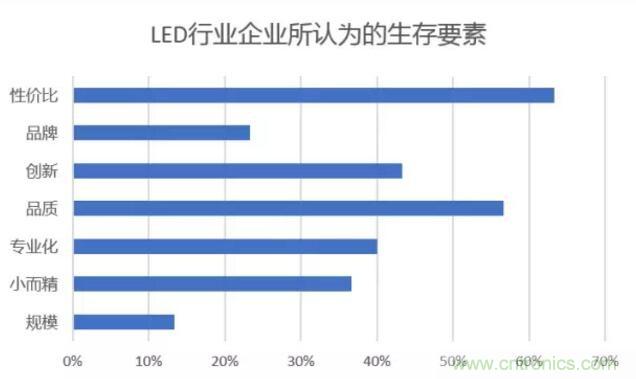 2017年LED行業(yè)形勢如何？