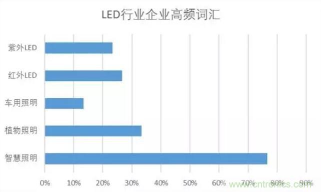 2017年LED行業(yè)形勢如何？