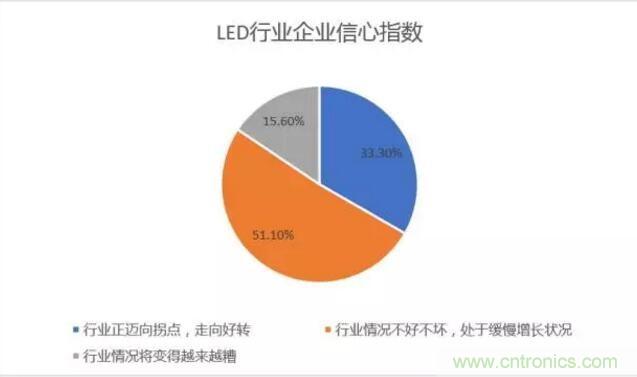 2017年LED行業(yè)形勢如何？