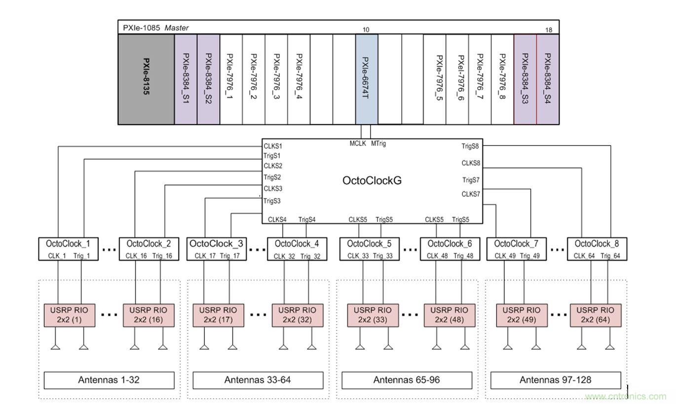 5G大規(guī)模多入多出(MIMO)測試臺:從理論到現實