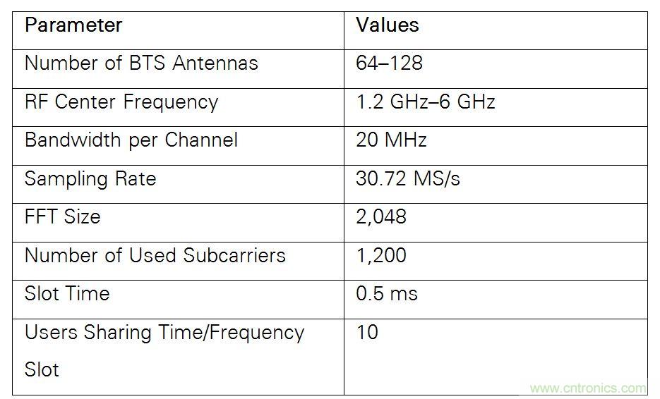 5G大規(guī)模多入多出(MIMO)測試臺:從理論到現實