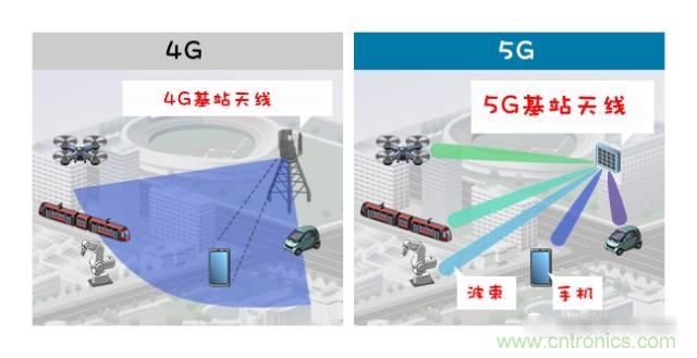 從增益到輻射參數(shù)，剖析5G時(shí)代基站天線將發(fā)生哪些變化
