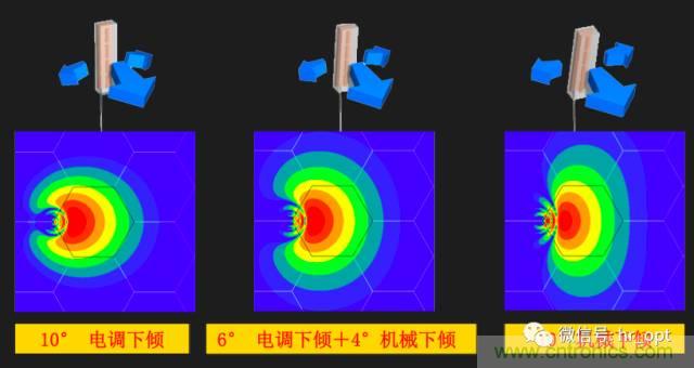 從增益到輻射參數(shù)，剖析5G時(shí)代基站天線將發(fā)生哪些變化