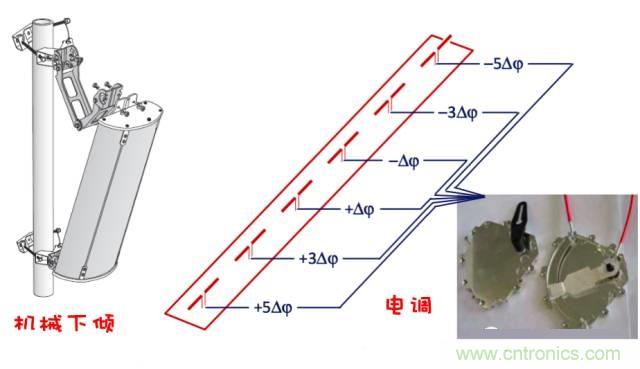 從增益到輻射參數(shù)，剖析5G時(shí)代基站天線將發(fā)生哪些變化