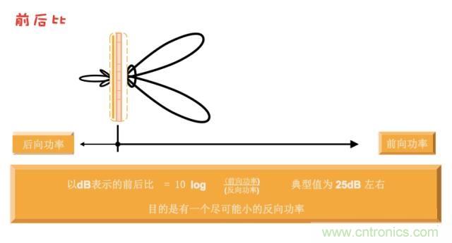 從增益到輻射參數(shù)，剖析5G時(shí)代基站天線將發(fā)生哪些變化