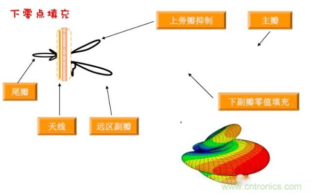從增益到輻射參數(shù)，剖析5G時(shí)代基站天線將發(fā)生哪些變化