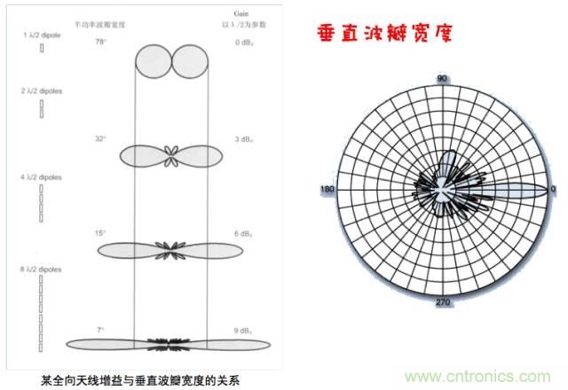 從增益到輻射參數(shù)，剖析5G時(shí)代基站天線將發(fā)生哪些變化