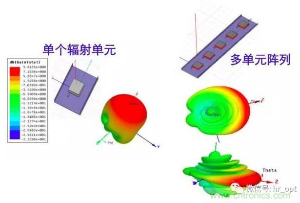 從增益到輻射參數(shù)，剖析5G時(shí)代基站天線將發(fā)生哪些變化