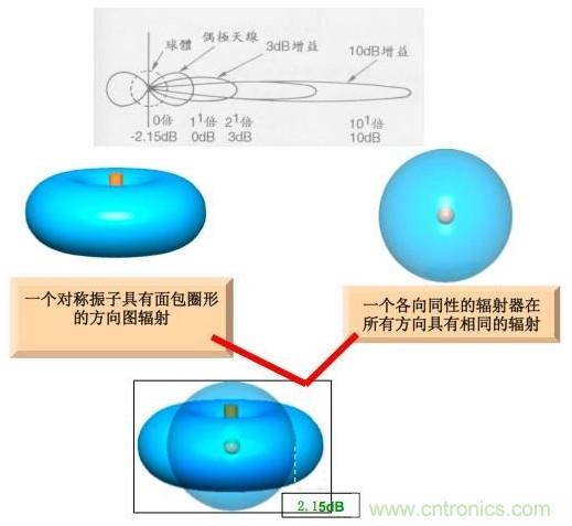 從增益到輻射參數(shù)，剖析5G時(shí)代基站天線將發(fā)生哪些變化