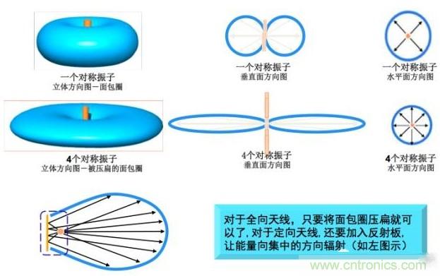 從增益到輻射參數(shù)，剖析5G時(shí)代基站天線將發(fā)生哪些變化