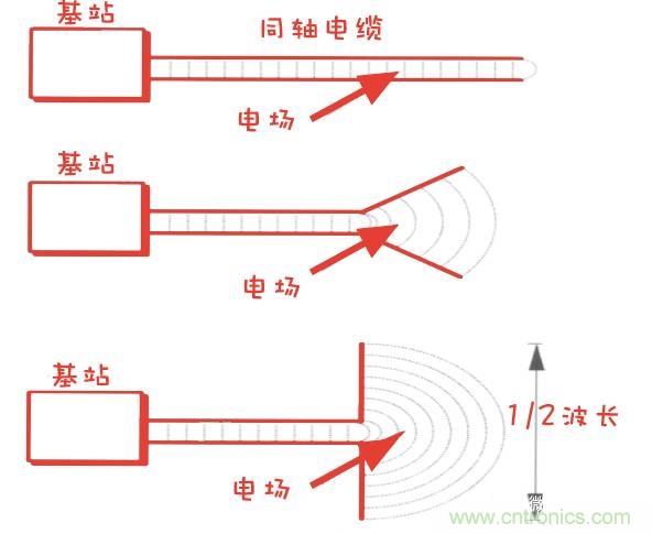 從增益到輻射參數(shù)，剖析5G時(shí)代基站天線將發(fā)生哪些變化