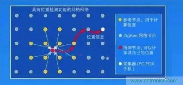 八大室內(nèi)無線定位方案對(duì)比