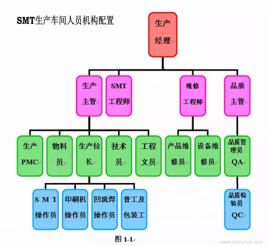 SMT無(wú)塵貼片車間生產(chǎn)環(huán)境要求與SMT制程管理規(guī)定實(shí)用手冊(cè)！！